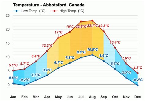 environment canada weather abbotsford bc.